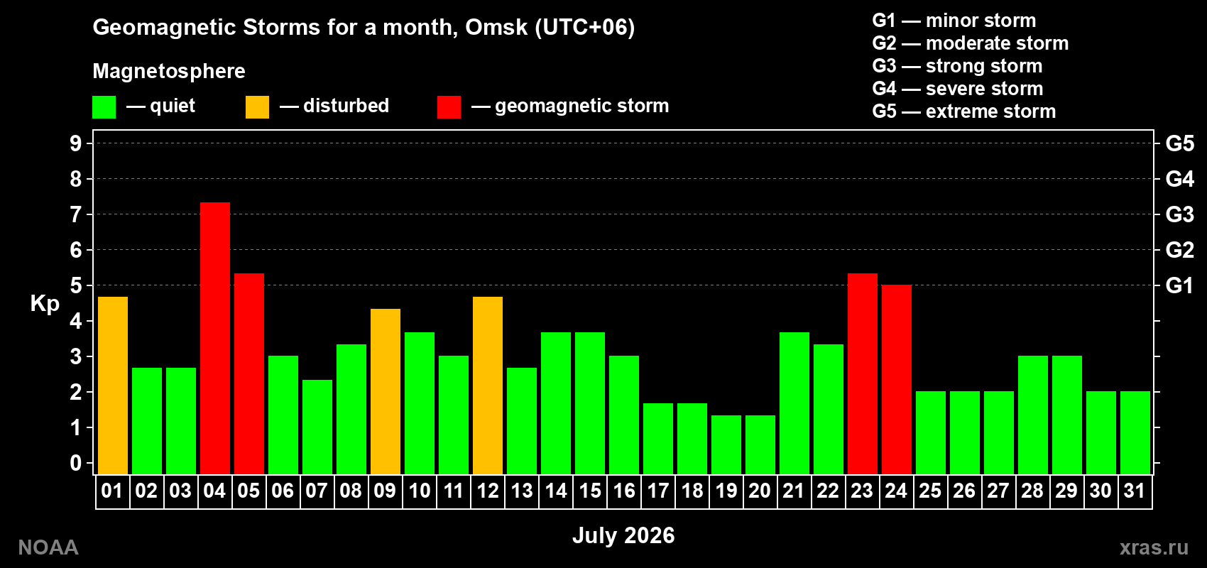 Daily Kp index in July 2026