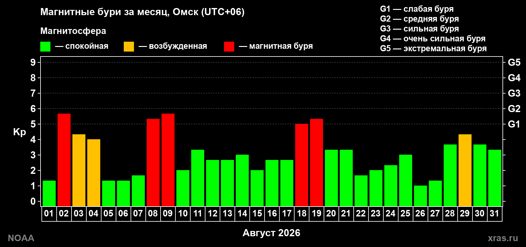Суточный индекс Kp в августе 2026 года