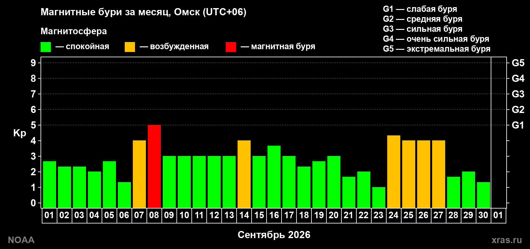 Суточный индекс Kp в сентябре 2026 года