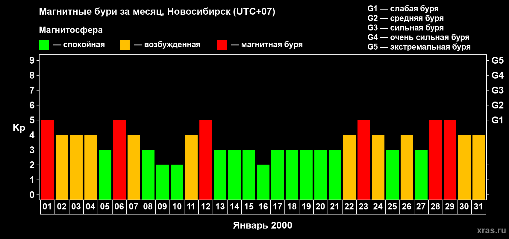 Изменения геомагнитного индекса Kp в январе 2000 года
