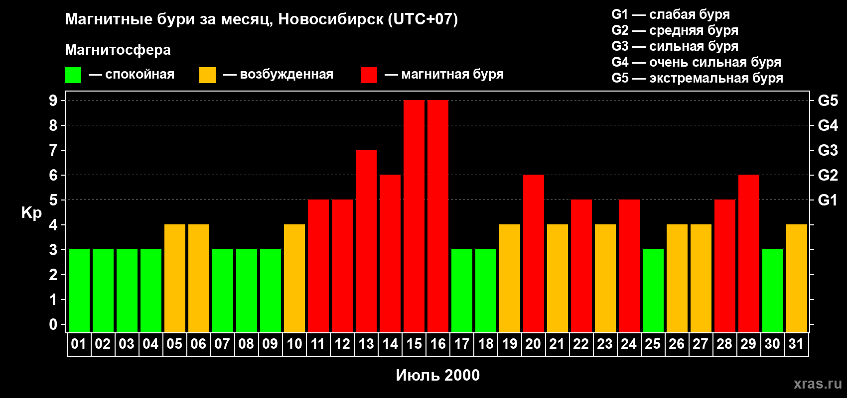 Изменения геомагнитного индекса Kp в июле 2000 года