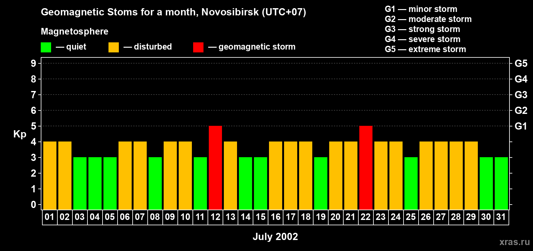 Changes in the maximum daily geomagnetic index Kp in July 2002