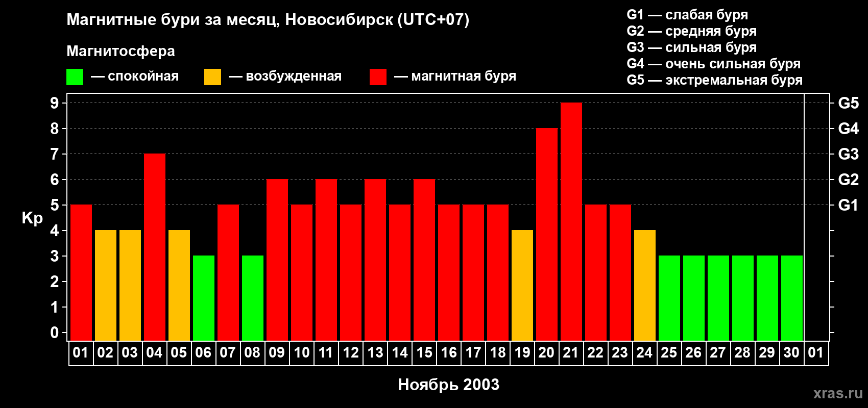 Изменения геомагнитного индекса Kp в ноябре 2003 года