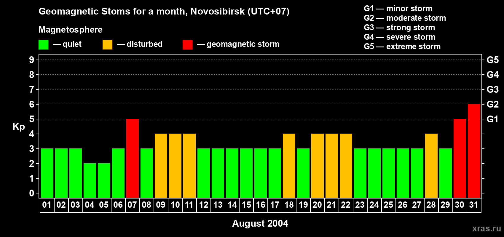 Changes in the maximum daily geomagnetic index Kp in August 2004