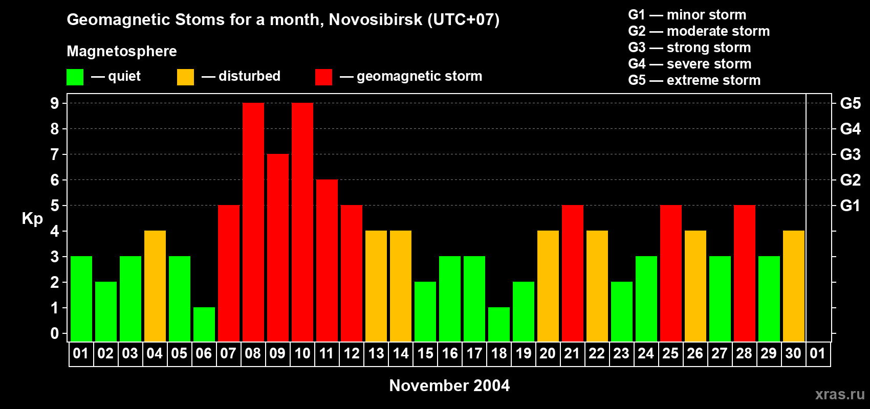 Changes in the maximum daily geomagnetic index Kp in November 2004