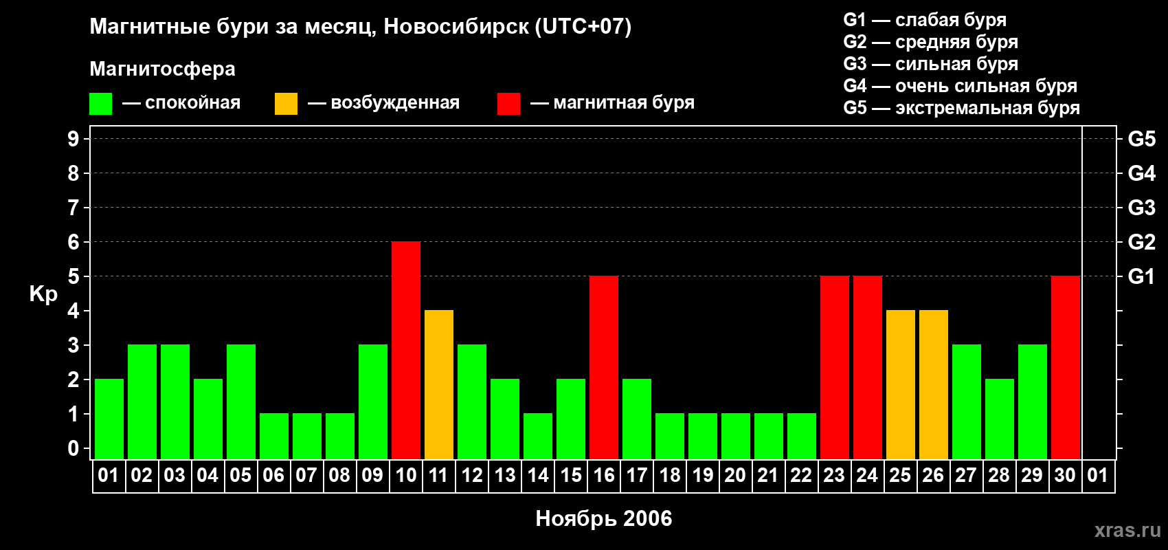 Изменения геомагнитного индекса Kp в ноябре 2006 года