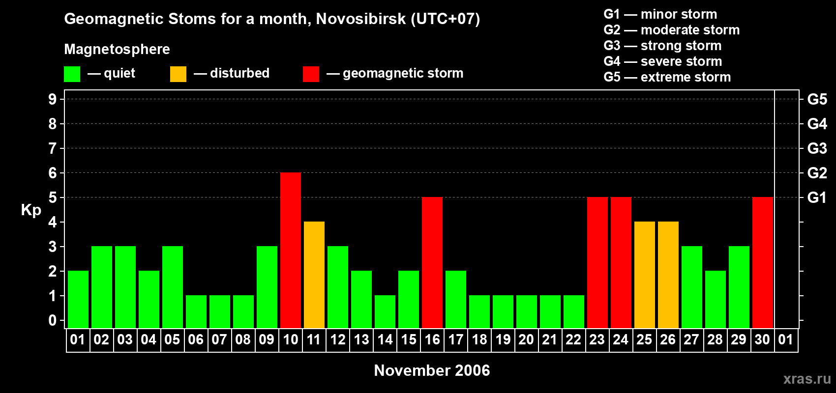 Changes in the maximum daily geomagnetic index Kp in November 2006