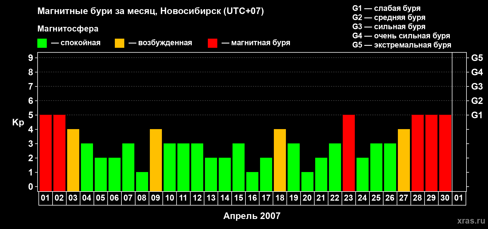 Изменения геомагнитного индекса Kp в апреле 2007 года