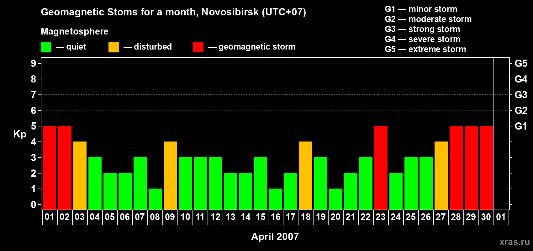 Changes in the maximum daily geomagnetic index Kp in April 2007
