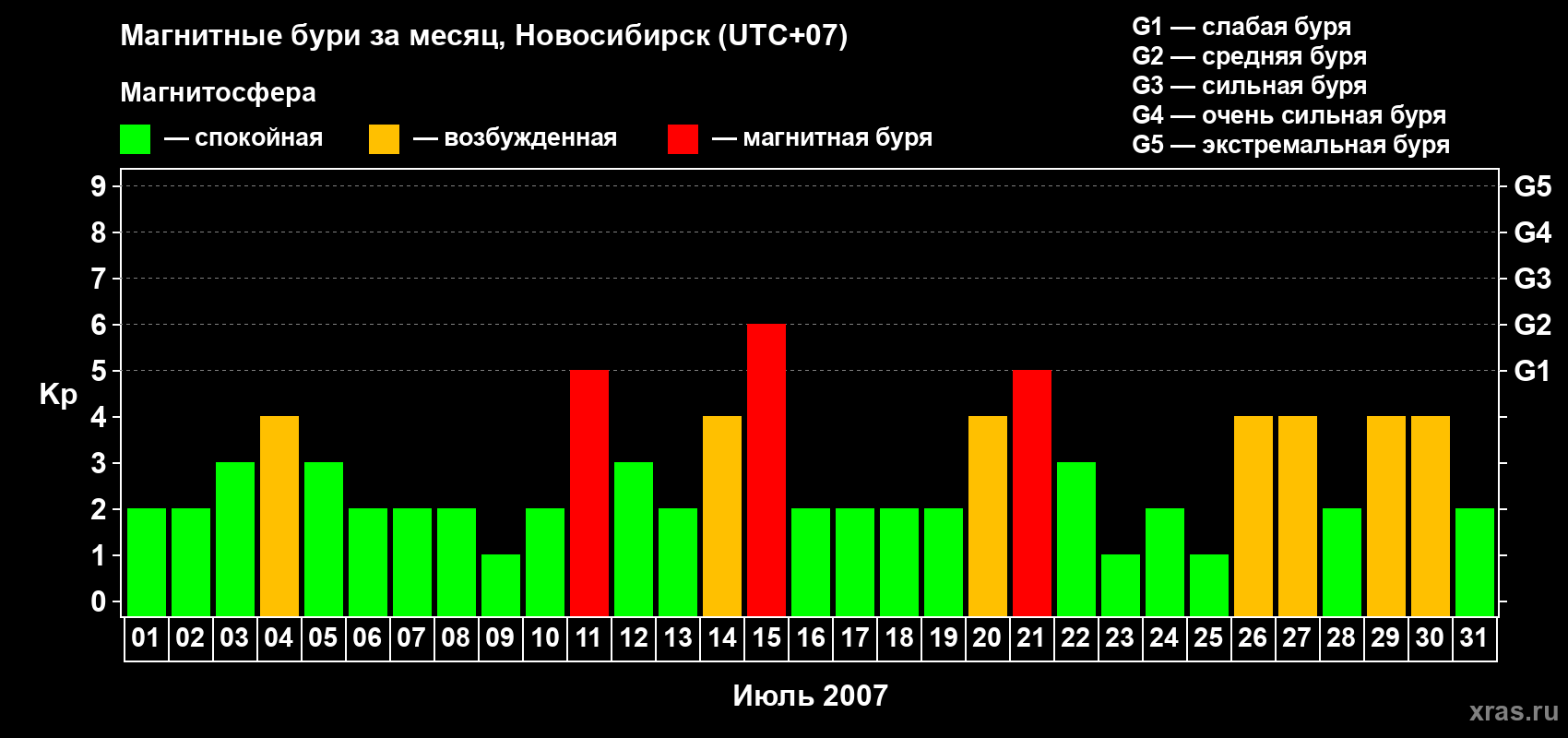 Изменения геомагнитного индекса Kp в июле 2007 года