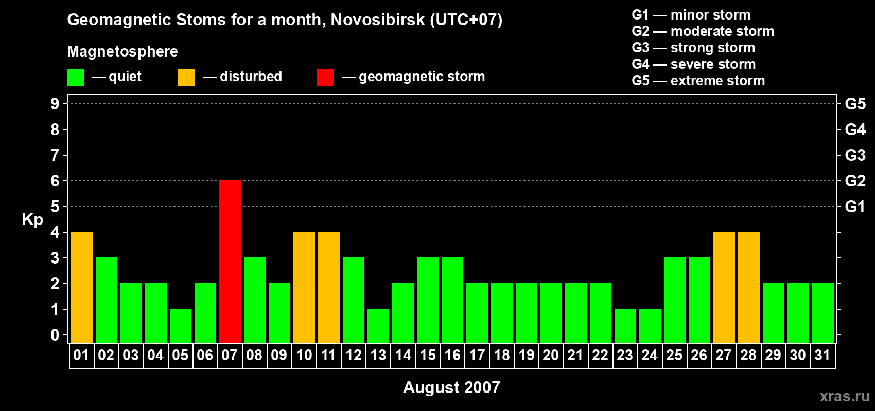 Changes in the maximum daily geomagnetic index Kp in August 2007