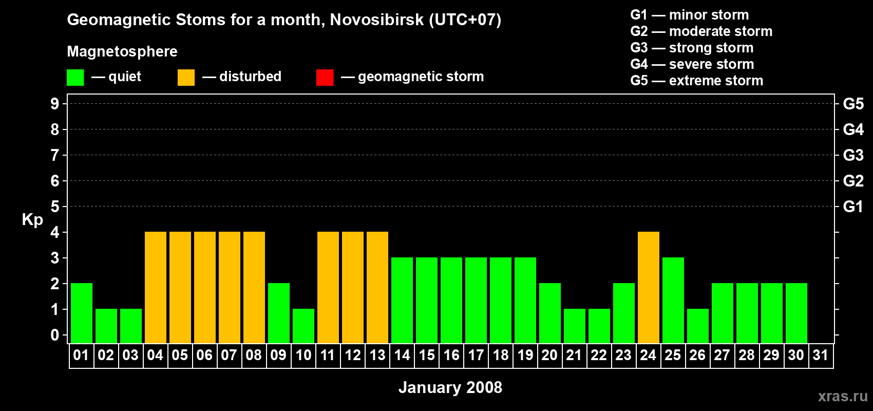 Changes in the maximum daily geomagnetic index Kp in January 2008