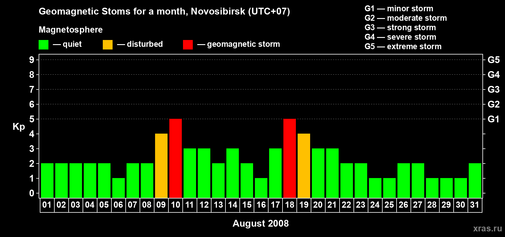 Changes in the maximum daily geomagnetic index Kp in August 2008