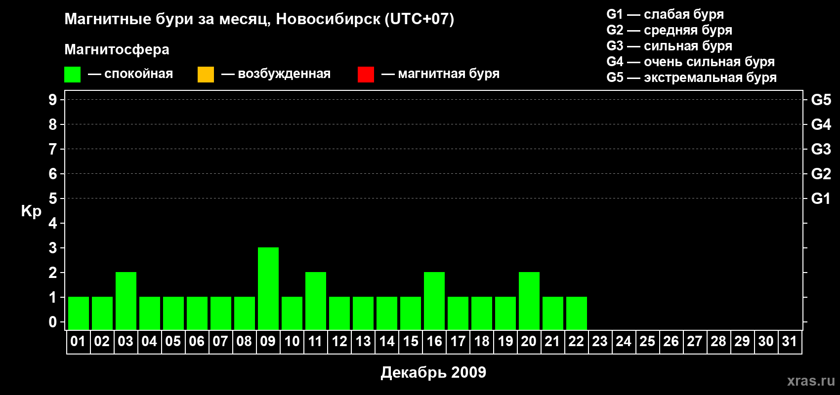 Изменения геомагнитного индекса Kp в декабре 2009 года
