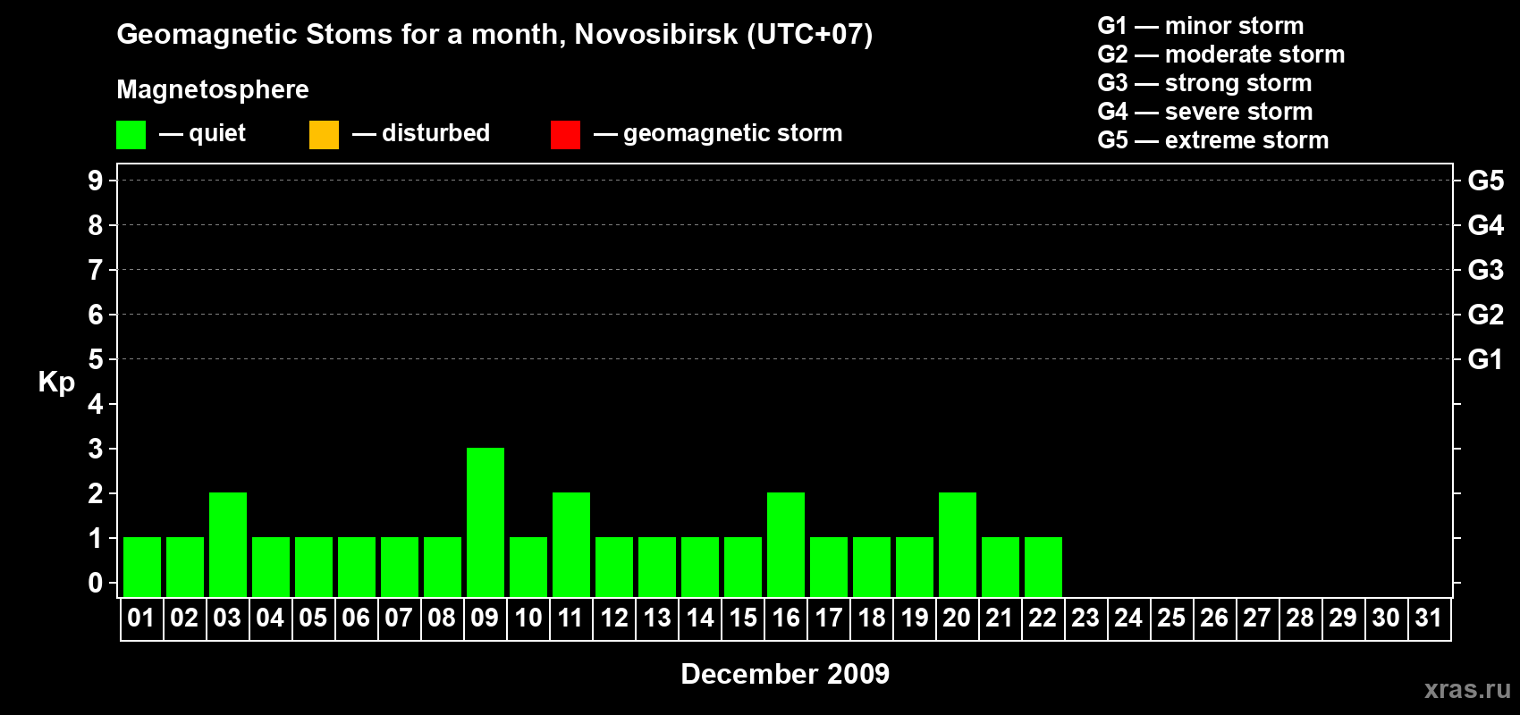 Changes in the maximum daily geomagnetic index Kp in December 2009