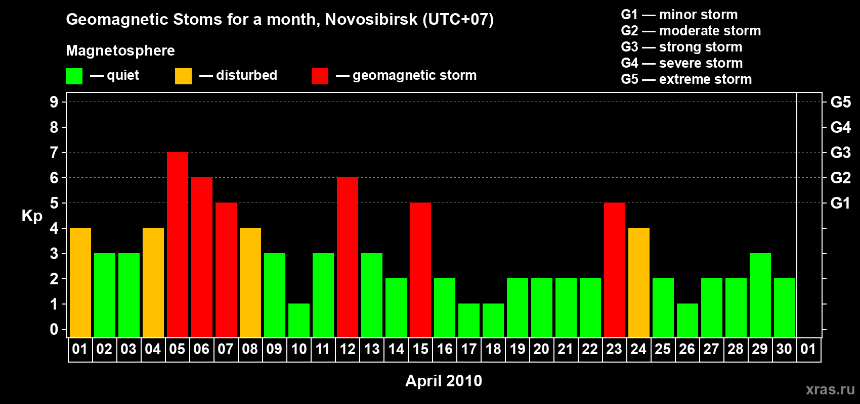 Changes in the maximum daily geomagnetic index Kp in April 2010