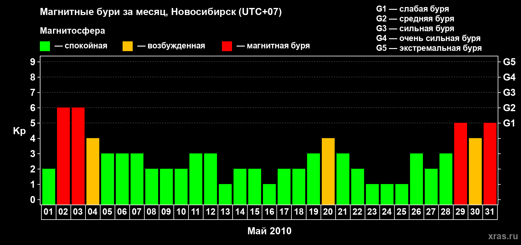 Изменения геомагнитного индекса Kp в мае 2010 года