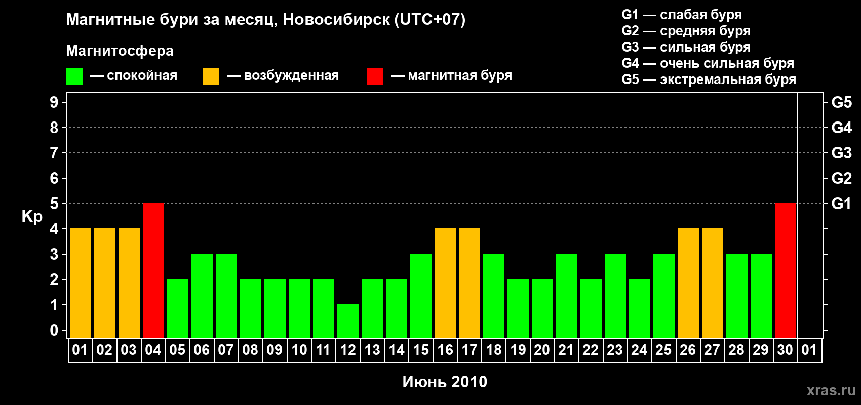 Изменения геомагнитного индекса Kp в июне 2010 года