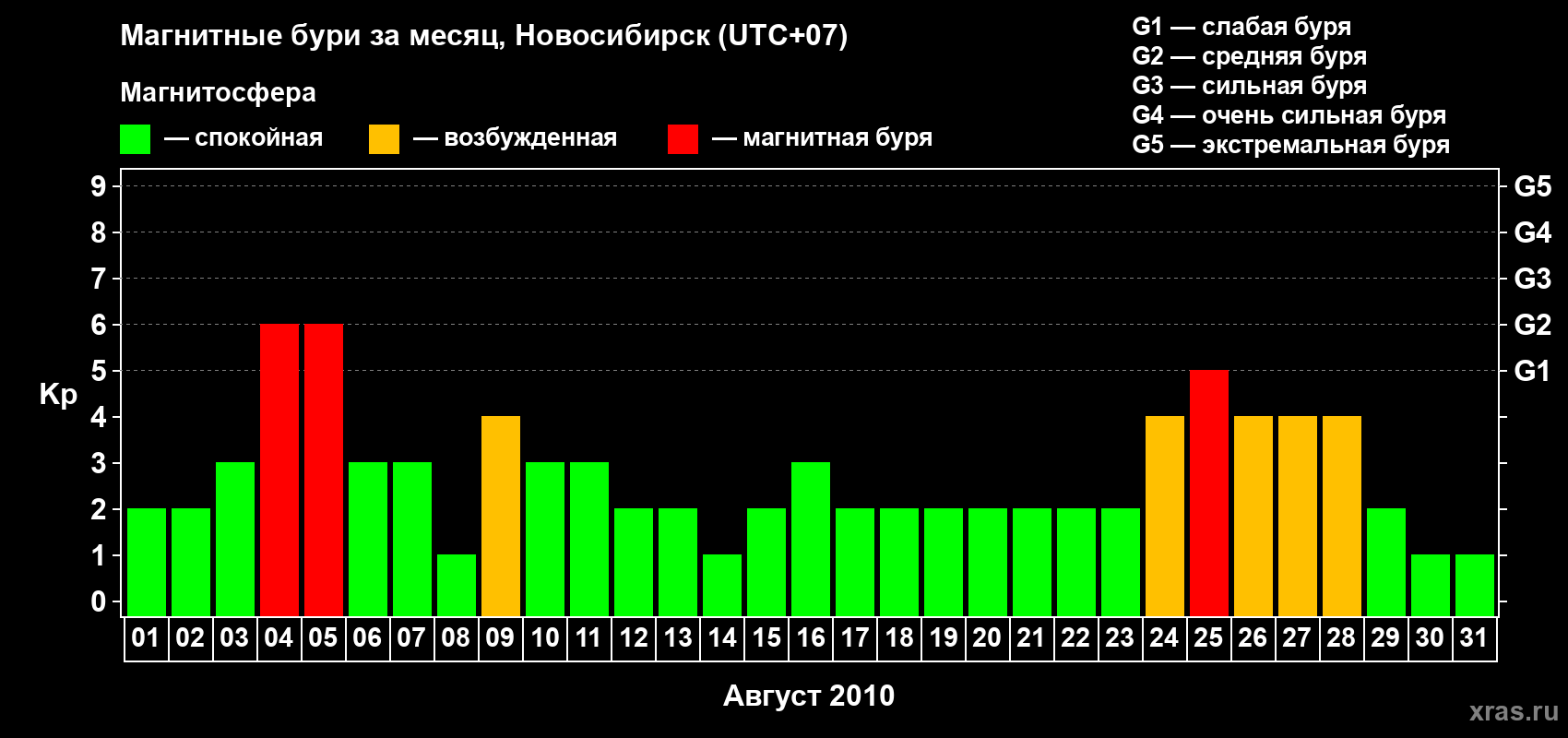 Изменения геомагнитного индекса Kp в августе 2010 года