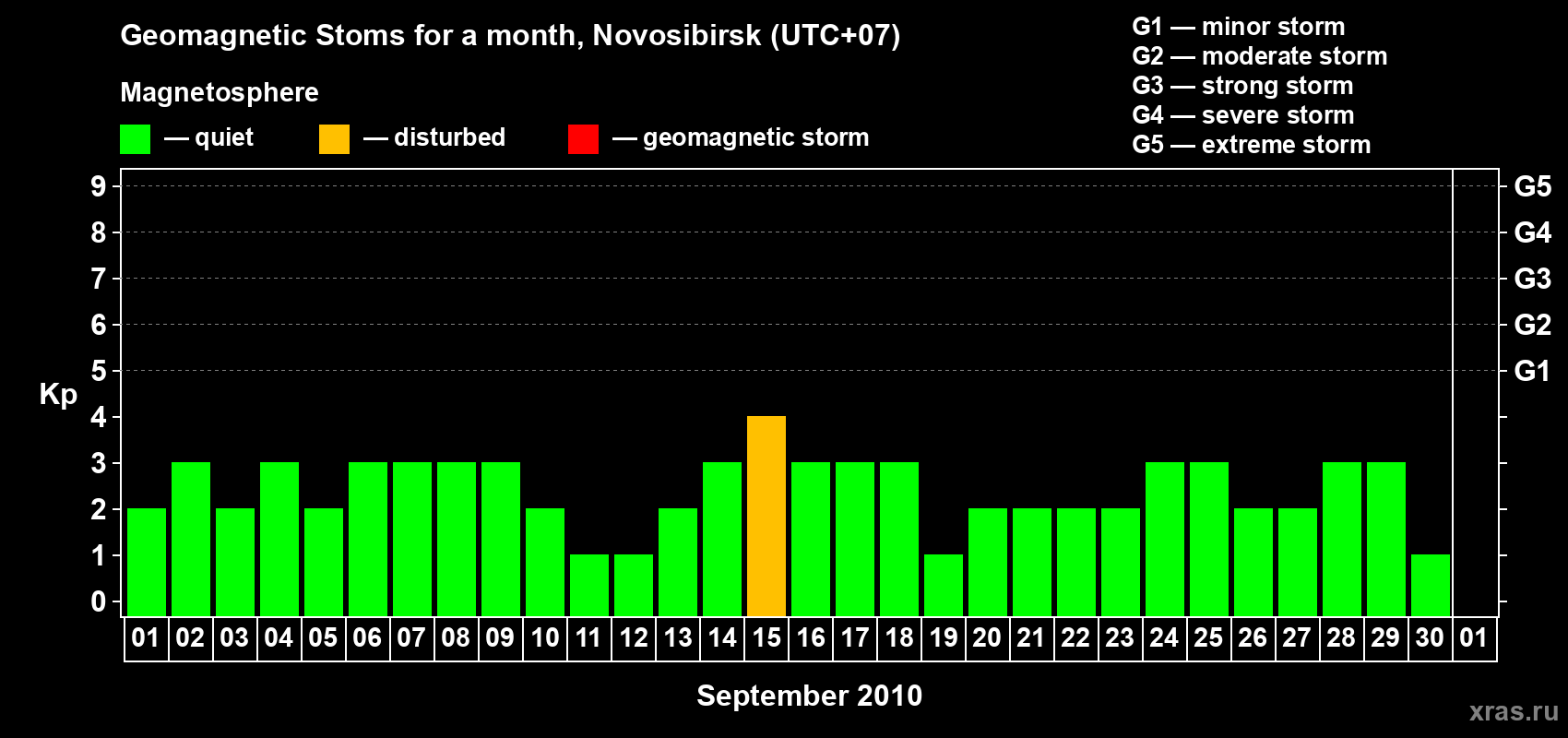 Changes in the maximum daily geomagnetic index Kp in September 2010