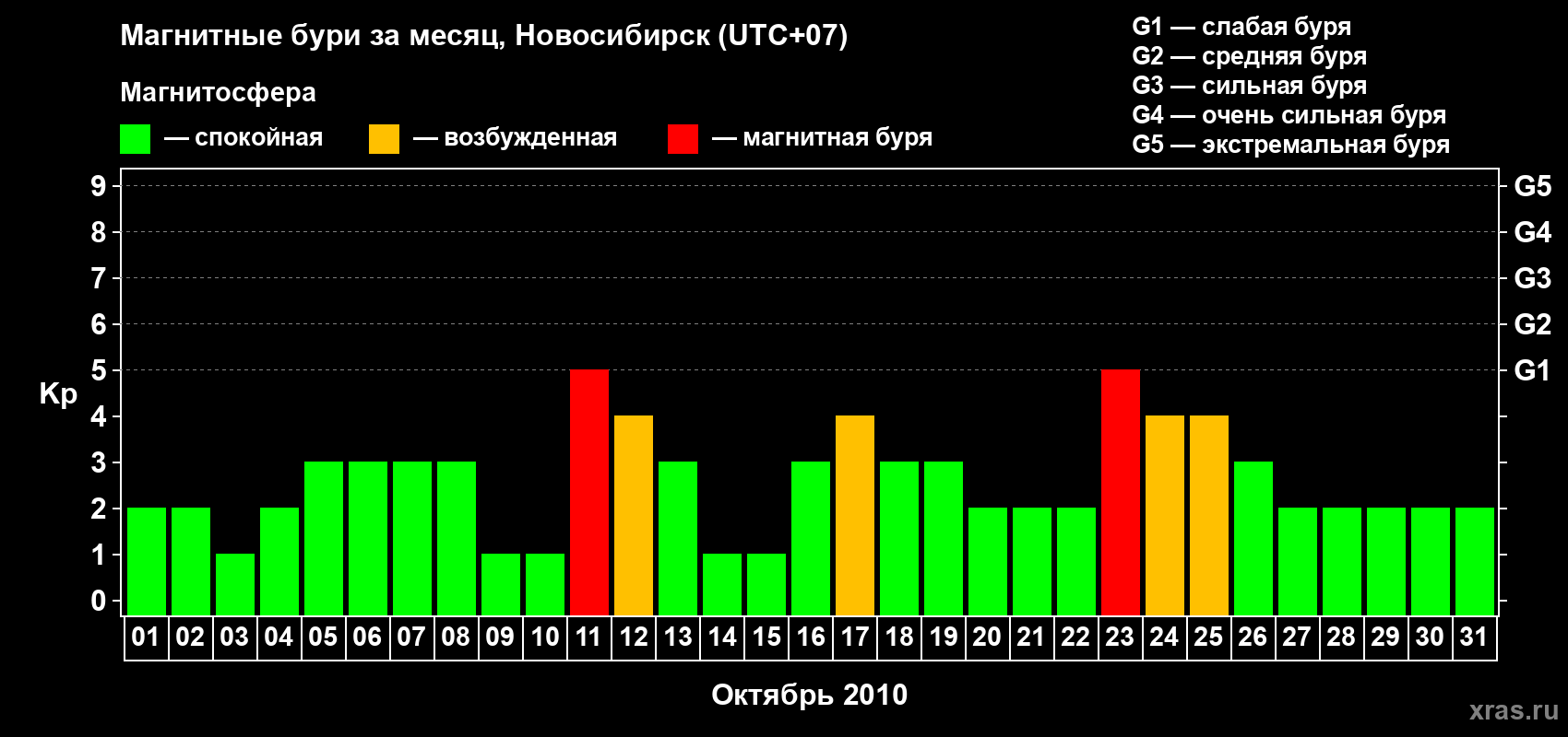 Изменения геомагнитного индекса Kp в октябре 2010 года