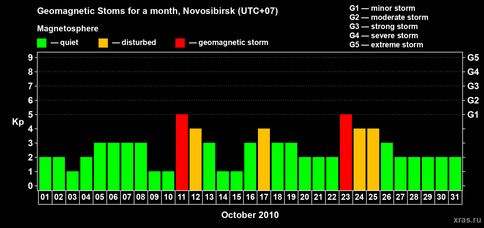 Changes in the maximum daily geomagnetic index Kp in October 2010