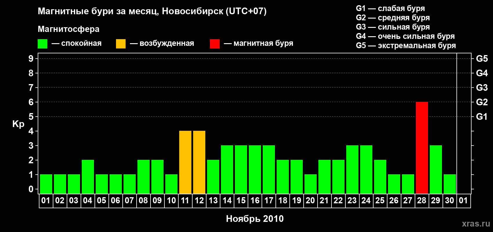 Изменения геомагнитного индекса Kp в ноябре 2010 года