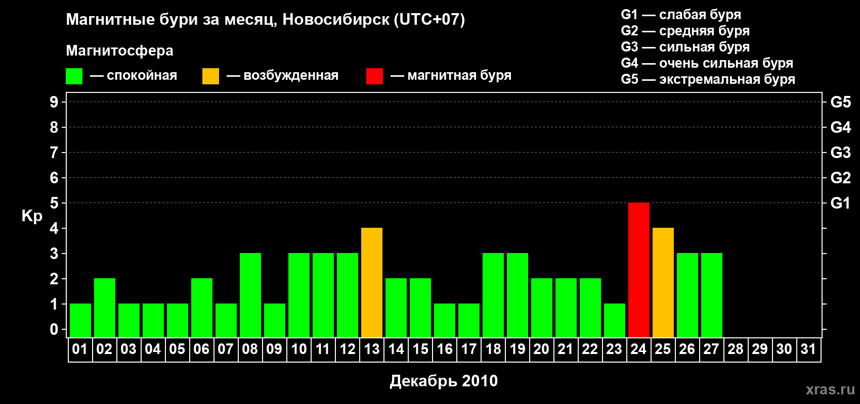 Изменения геомагнитного индекса Kp в декабре 2010 года
