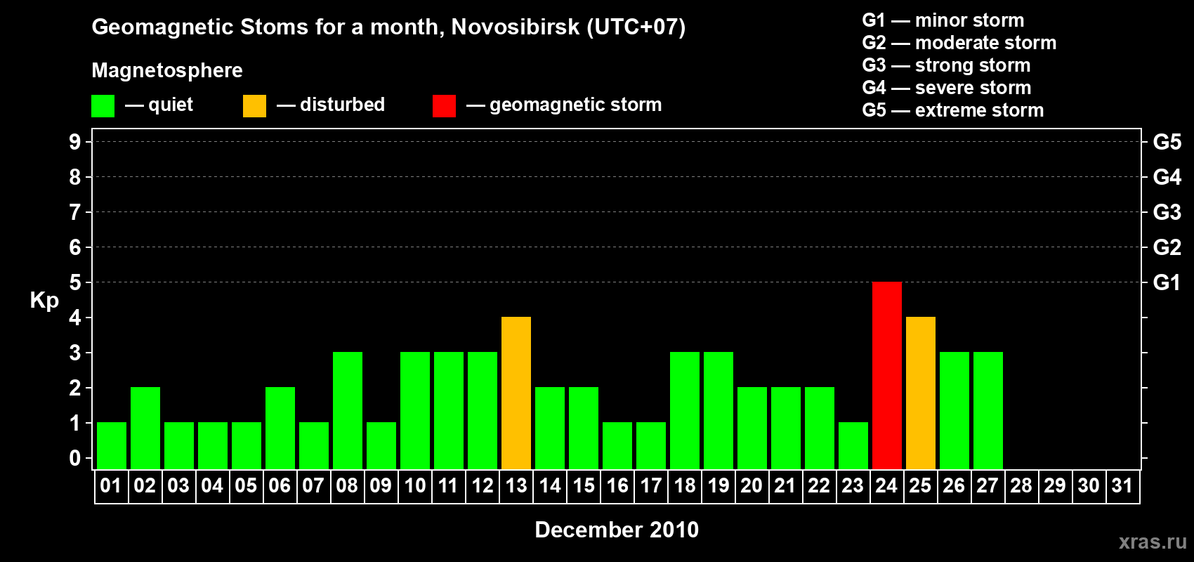 Changes in the maximum daily geomagnetic index Kp in December 2010