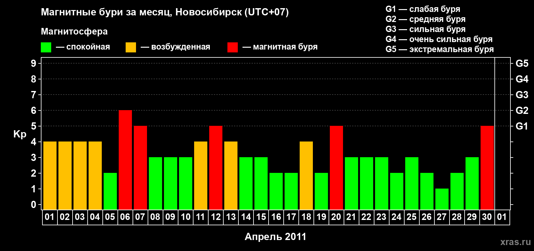 Изменения геомагнитного индекса Kp в апреле 2011 года