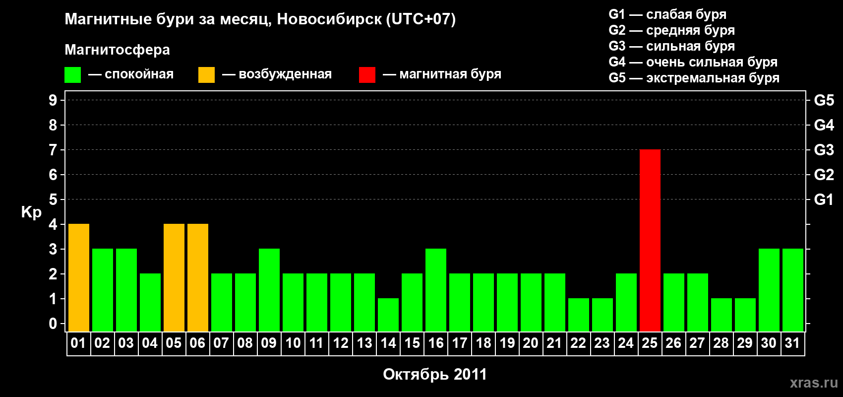 Изменения геомагнитного индекса Kp в октябре 2011 года