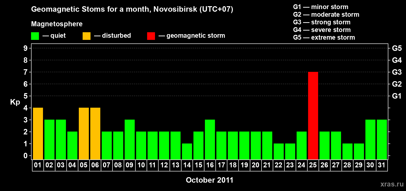 Changes in the maximum daily geomagnetic index Kp in October 2011