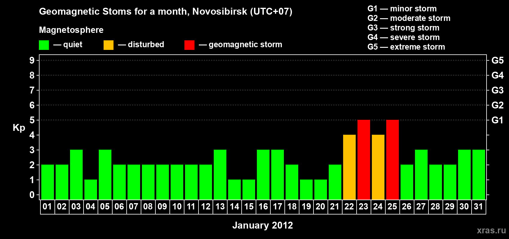 Changes in the maximum daily geomagnetic index Kp in January 2012