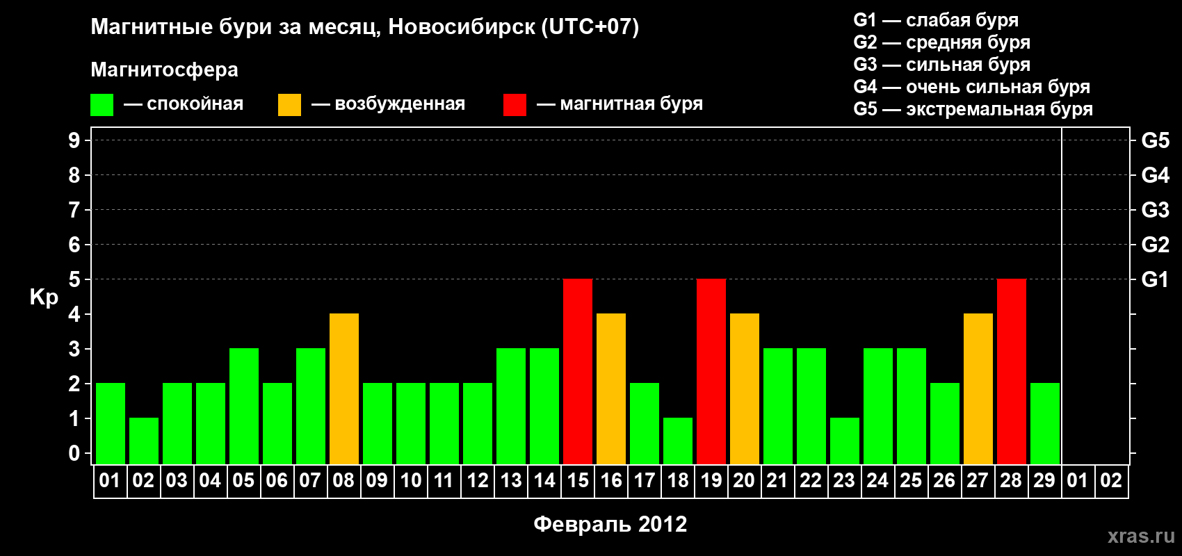 Изменения геомагнитного индекса Kp в феврале 2012 года