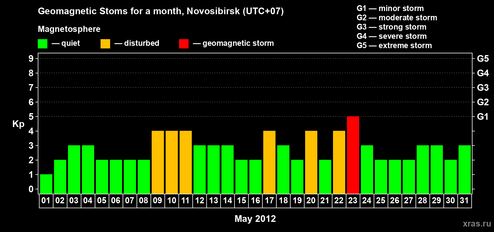 Changes in the maximum daily geomagnetic index Kp in May 2012