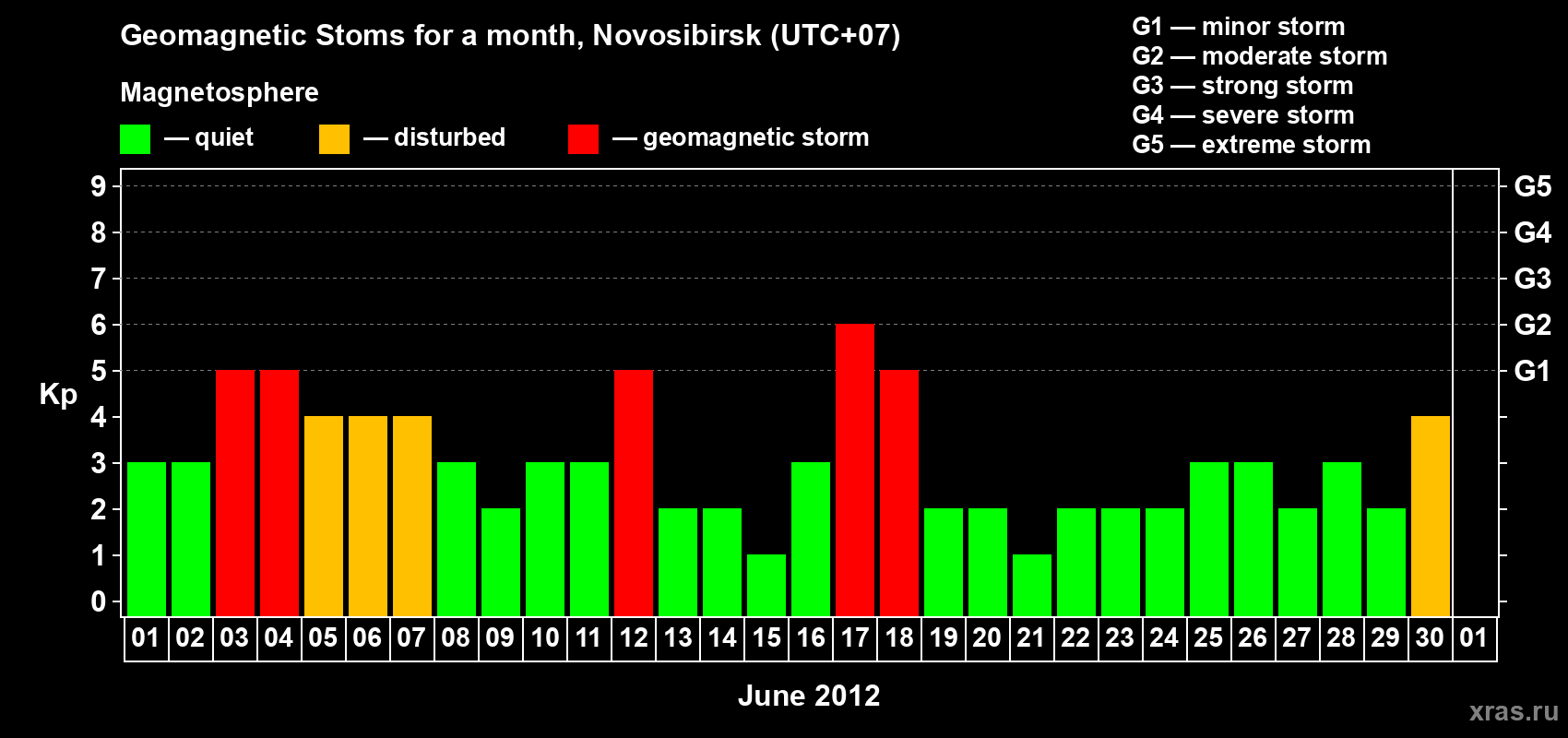 Changes in the maximum daily geomagnetic index Kp in June 2012