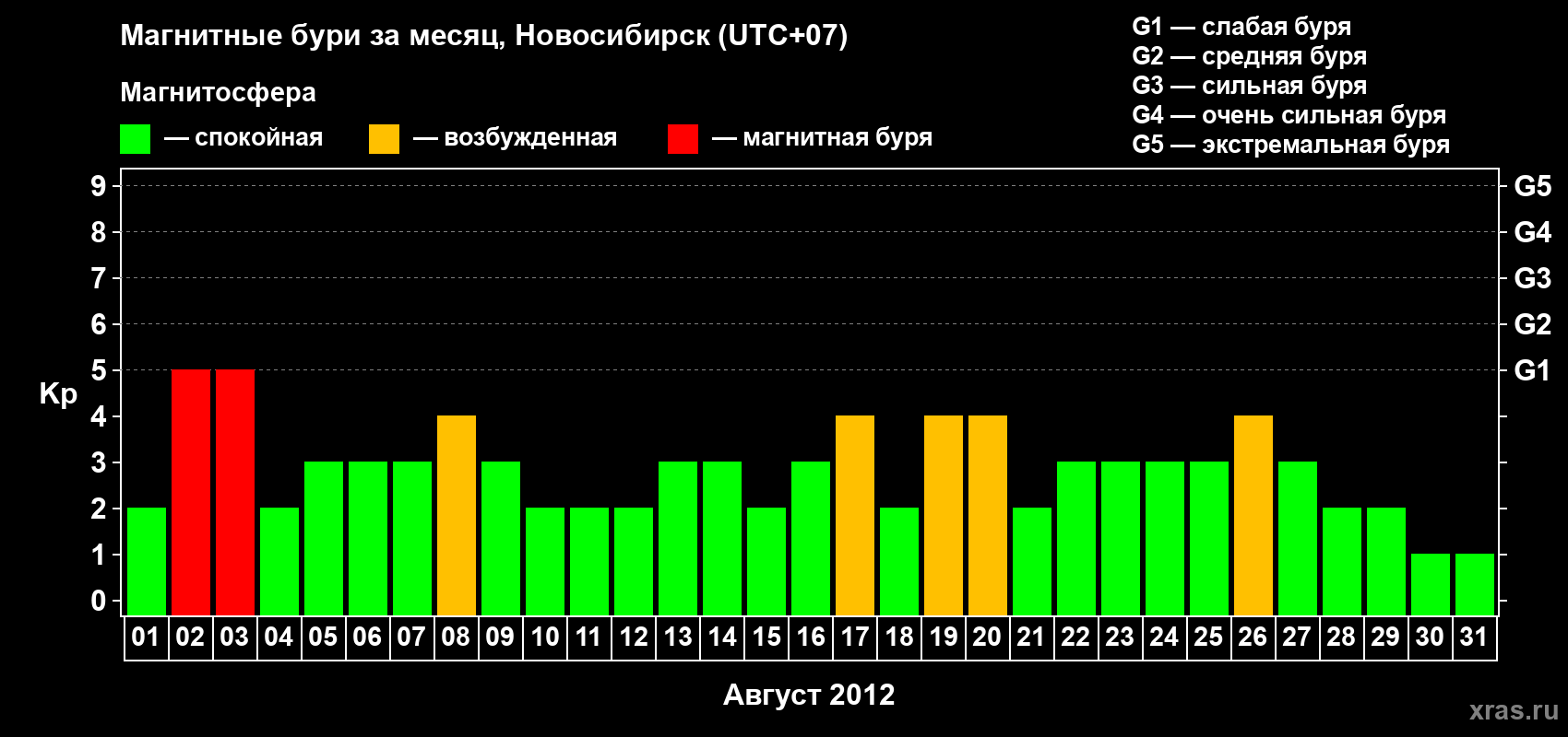 Изменения геомагнитного индекса Kp в августе 2012 года