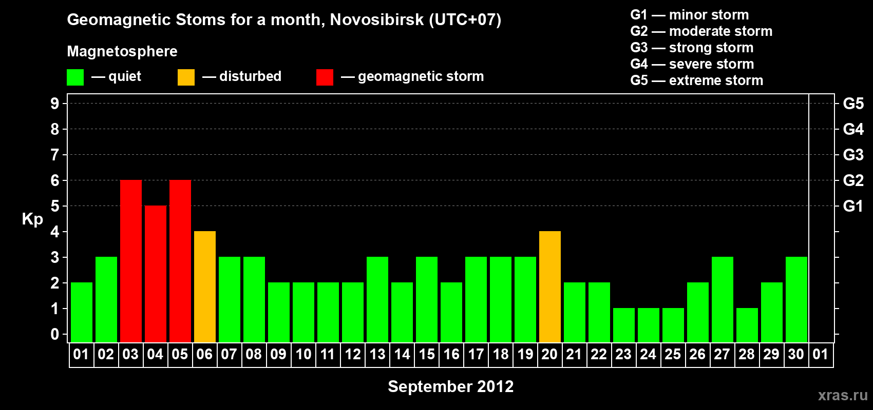 Changes in the maximum daily geomagnetic index Kp in September 2012