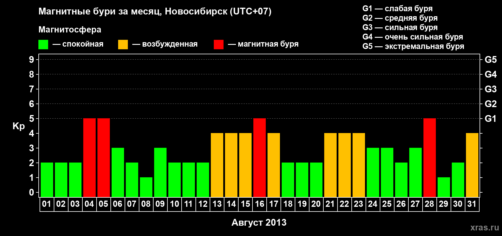 Изменения геомагнитного индекса Kp в августе 2013 года