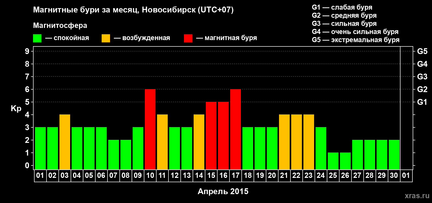 Изменения геомагнитного индекса Kp в апреле 2015 года