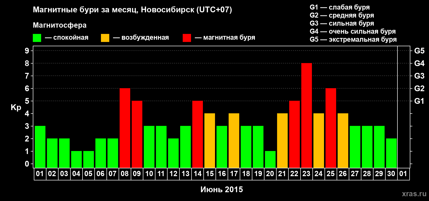 Изменения геомагнитного индекса Kp в июне 2015 года