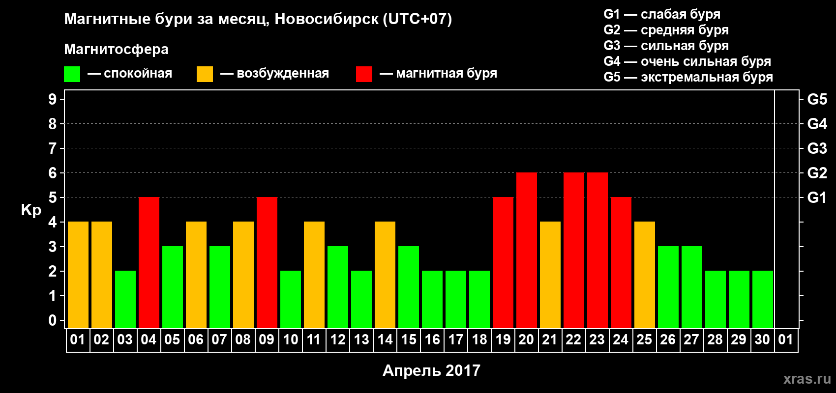 Изменения геомагнитного индекса Kp в апреле 2017 года