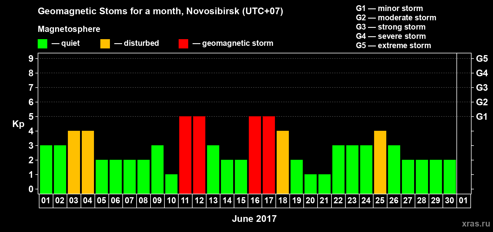 Changes in the maximum daily geomagnetic index Kp in June 2017