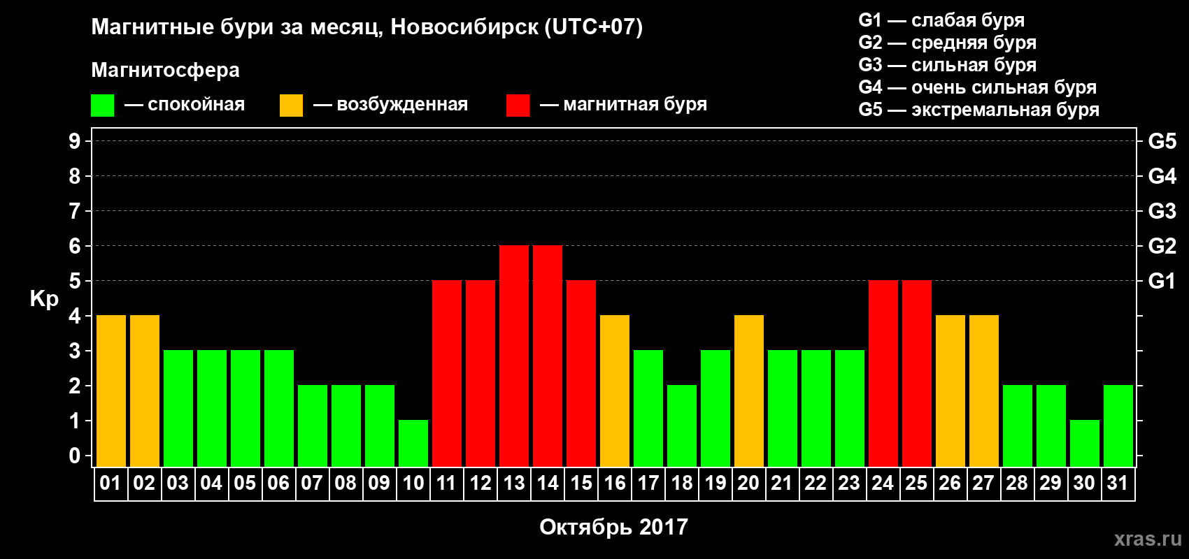 Изменения геомагнитного индекса Kp в октябре 2017 года