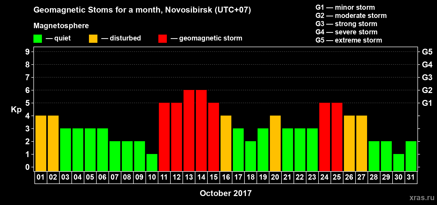 Changes in the maximum daily geomagnetic index Kp in October 2017