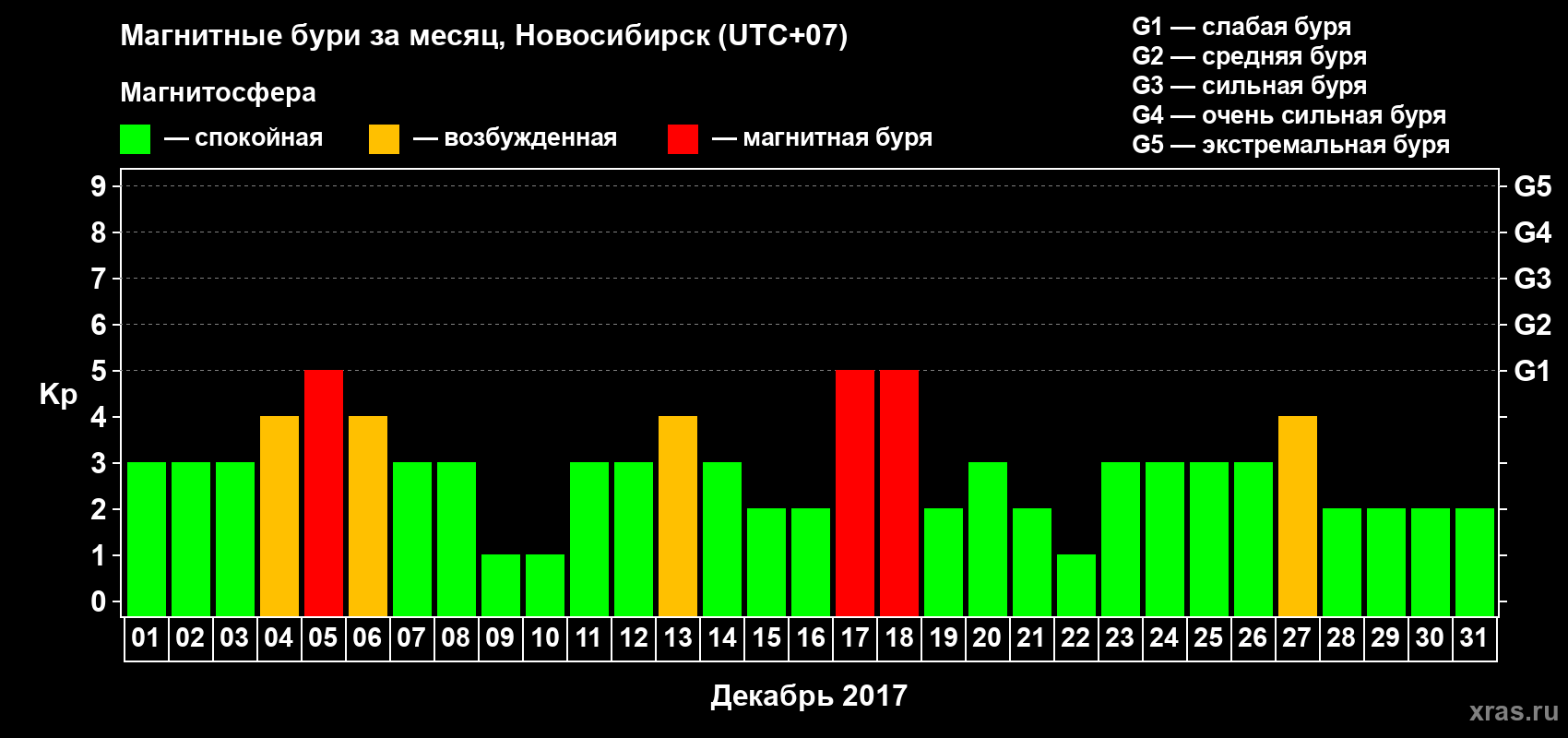 Изменения геомагнитного индекса Kp в декабре 2017 года