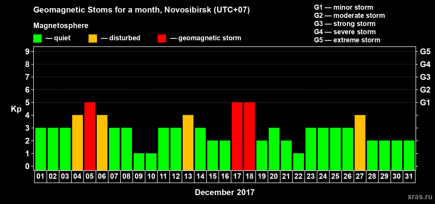 Changes in the maximum daily geomagnetic index Kp in December 2017