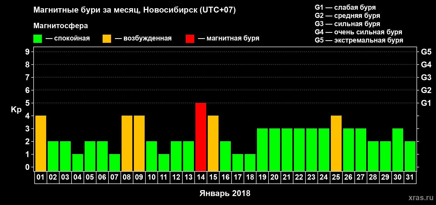 Изменения геомагнитного индекса Kp в январе 2018 года