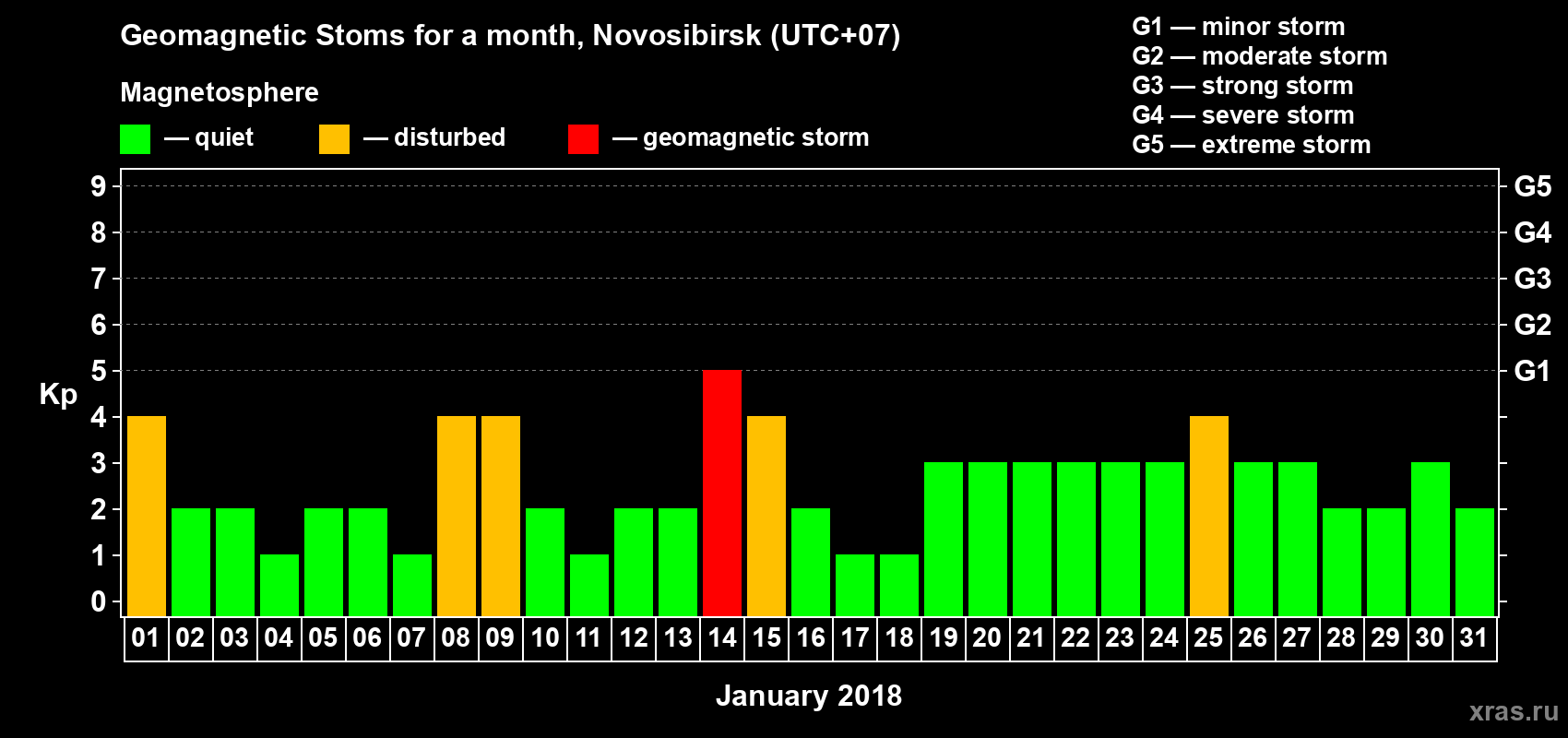 Changes in the maximum daily geomagnetic index Kp in January 2018