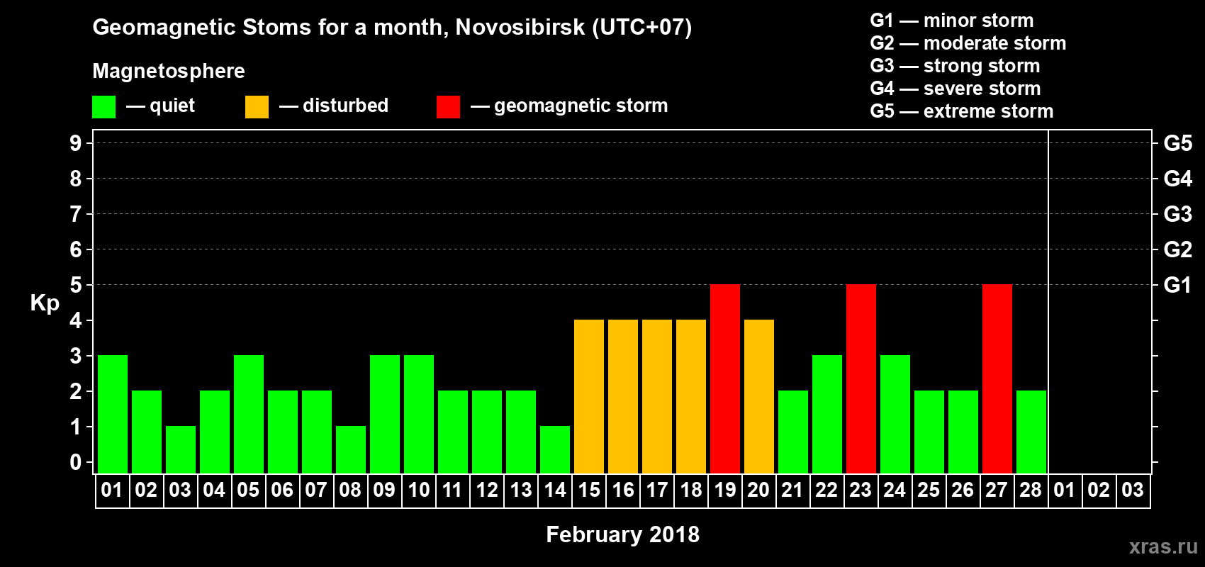 Changes in the maximum daily geomagnetic index Kp in February 2018